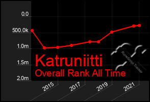 Total Graph of Katruniitti