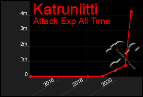 Total Graph of Katruniitti