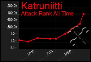 Total Graph of Katruniitti