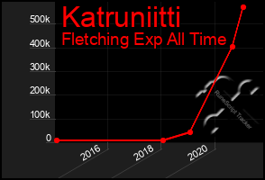 Total Graph of Katruniitti