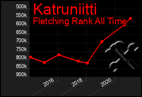 Total Graph of Katruniitti