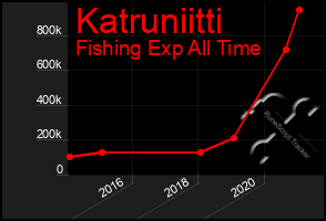 Total Graph of Katruniitti