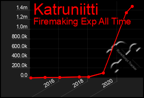 Total Graph of Katruniitti