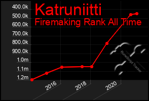 Total Graph of Katruniitti