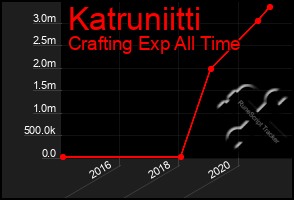 Total Graph of Katruniitti