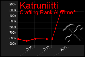 Total Graph of Katruniitti