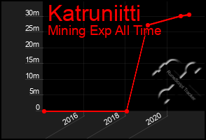 Total Graph of Katruniitti