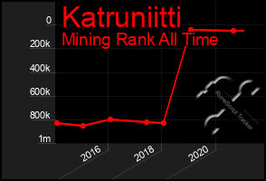 Total Graph of Katruniitti