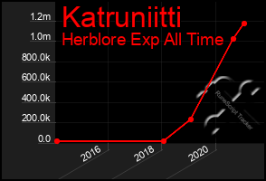 Total Graph of Katruniitti