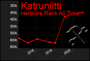 Total Graph of Katruniitti