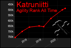 Total Graph of Katruniitti