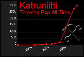 Total Graph of Katruniitti