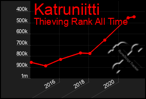 Total Graph of Katruniitti