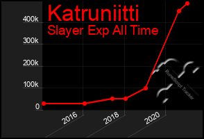 Total Graph of Katruniitti