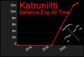 Total Graph of Katruniitti