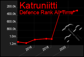 Total Graph of Katruniitti