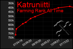 Total Graph of Katruniitti