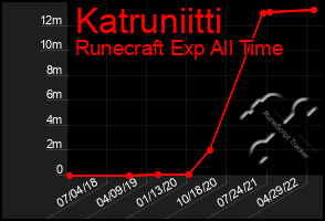 Total Graph of Katruniitti