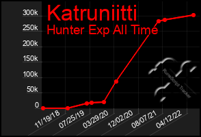 Total Graph of Katruniitti