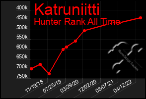 Total Graph of Katruniitti