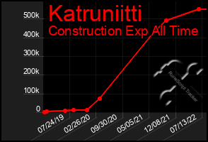 Total Graph of Katruniitti