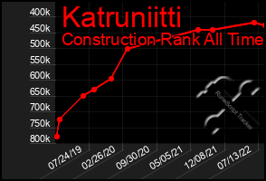 Total Graph of Katruniitti