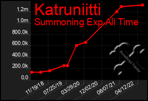 Total Graph of Katruniitti