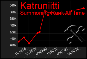 Total Graph of Katruniitti