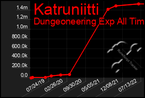 Total Graph of Katruniitti