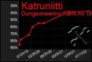 Total Graph of Katruniitti