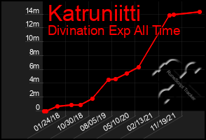 Total Graph of Katruniitti