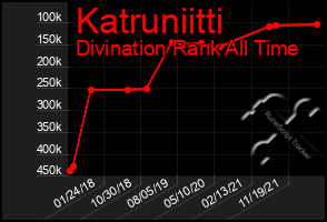 Total Graph of Katruniitti