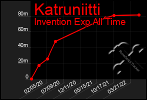 Total Graph of Katruniitti