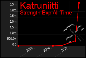 Total Graph of Katruniitti