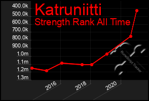 Total Graph of Katruniitti