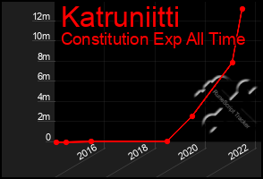 Total Graph of Katruniitti