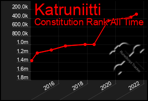 Total Graph of Katruniitti