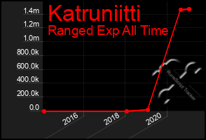 Total Graph of Katruniitti