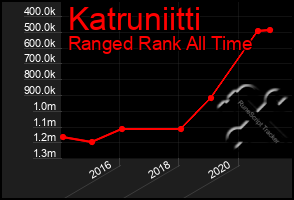 Total Graph of Katruniitti