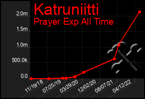 Total Graph of Katruniitti