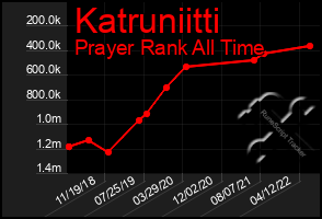 Total Graph of Katruniitti