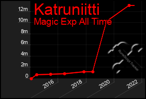 Total Graph of Katruniitti