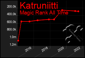 Total Graph of Katruniitti