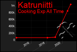 Total Graph of Katruniitti