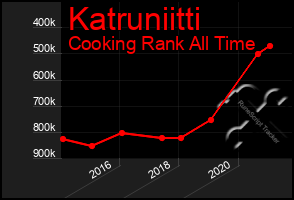 Total Graph of Katruniitti