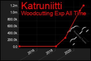 Total Graph of Katruniitti