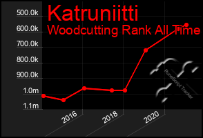 Total Graph of Katruniitti