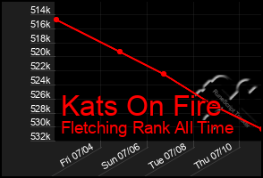 Total Graph of Kats On Fire