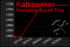 Total Graph of Katspanker