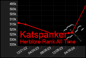 Total Graph of Katspanker